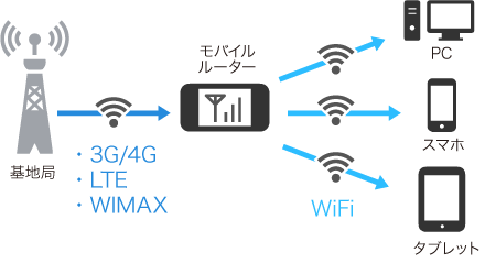 いろいろなインターネット接続方法（モバイルWi-Fiルーター)